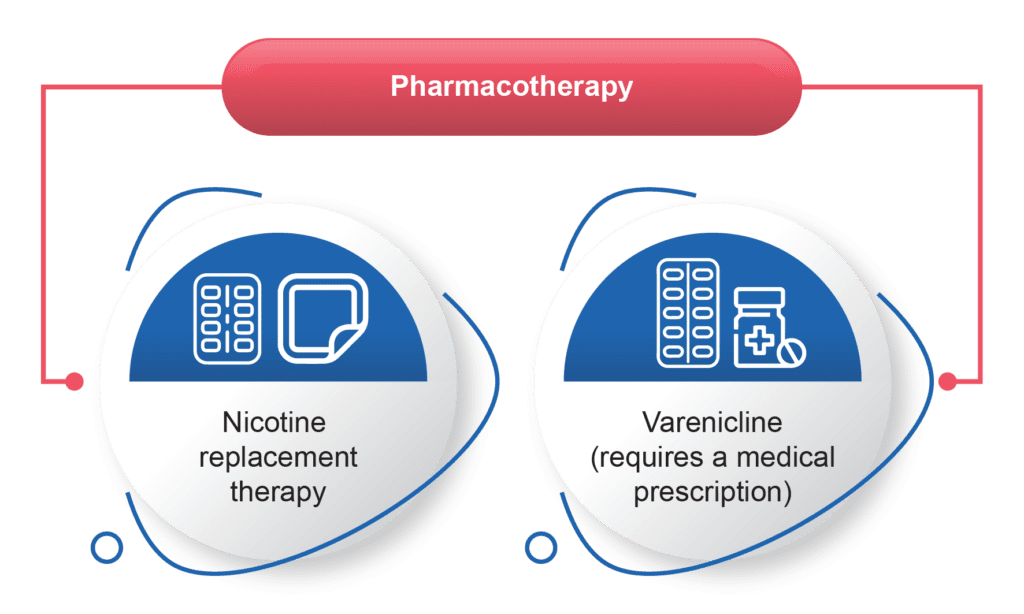 pharmacotherapy: nicotine replacement therapy and varenicline