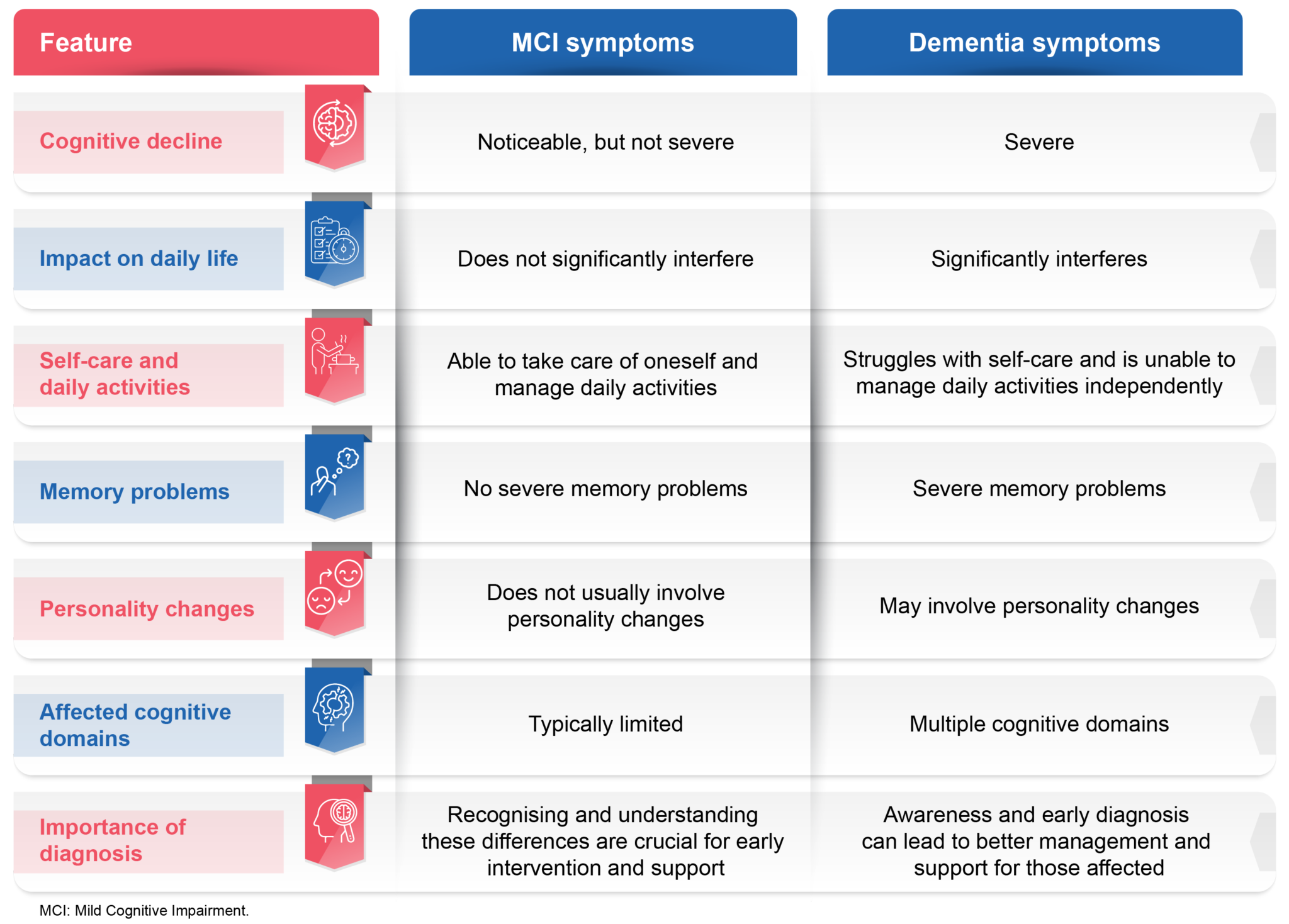 Mild Cognitive Impairment vs. Dementia - Frontier Healthcare Group